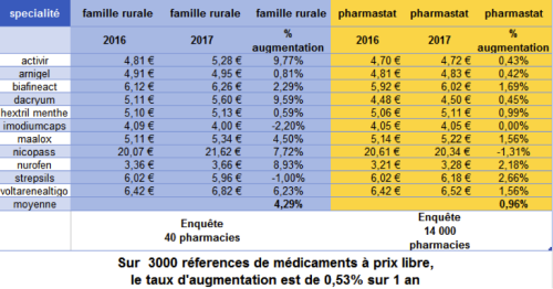 OTC : Familles rurales attaque les pharmaciens sur les écarts de prix