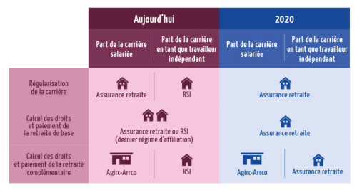 Le RSI est mort, vive le régime général !