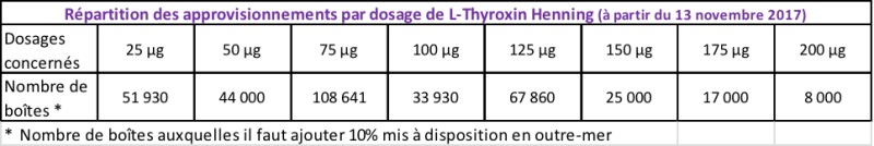 Lévothyroxine : où en est l’approvisionnement à l’officine ?