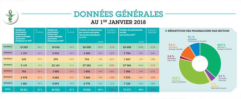 Démographie pharmaceutique : Le renouvellement est assuré