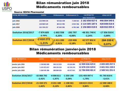 Économie officinale : le bilan des 6 premiers mois est positif