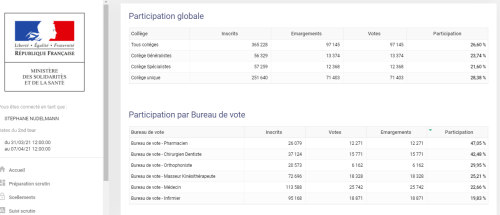 Élections URPS : La FSPF remporte la bataille nationale mais l’USPO conserve ses bastions