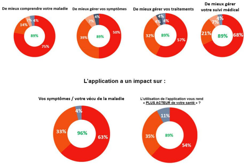 TAVIE Pso : Une application pour être acteur de sa santé